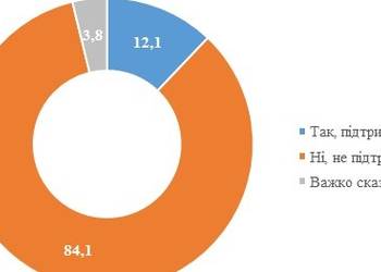 84% українців проти продажу сільгоспземлі іноземцям